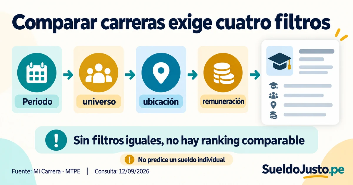 Flujo de consulta de Mi Carrera con cuatro filtros para comparar carreras