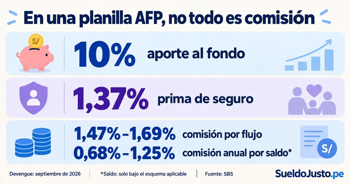 Tres componentes separados de una planilla AFP: aporte, seguro y comisión