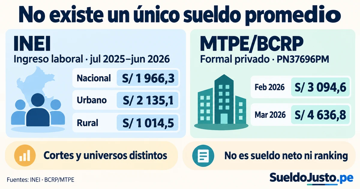 Dos paneles comparan ingresos laborales del INEI y empleo formal privado sin una escala común