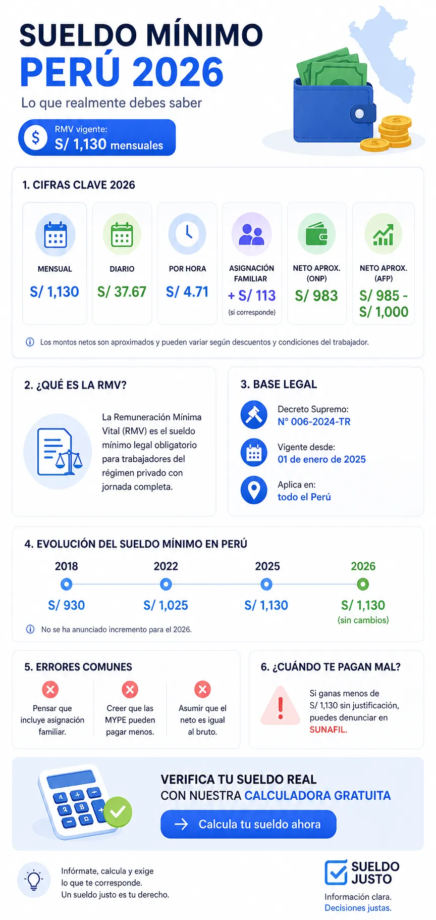 Infografía completa del Sueldo Mínimo Perú 2026 con cifras clave, base legal, evolución histórica y errores comunes